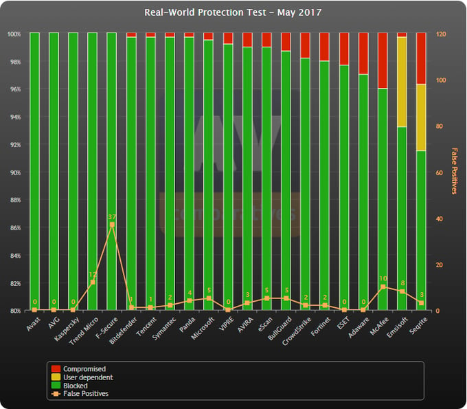 AV-Comparatives May.png