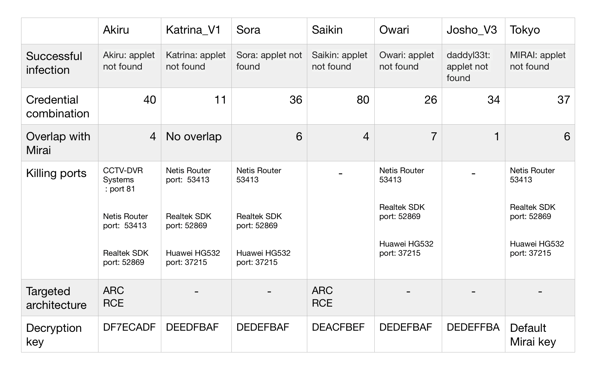 differences-between-mirai-botnet-variants