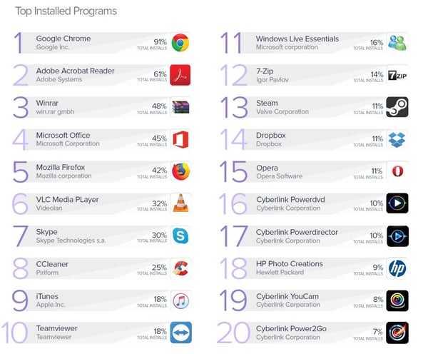 pc-app-report-2019-top-installed-apps